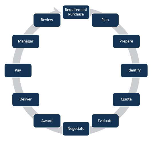 Graphic of the Procurement Cycle